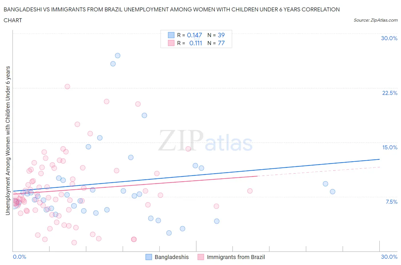 Bangladeshi vs Immigrants from Brazil Unemployment Among Women with Children Under 6 years