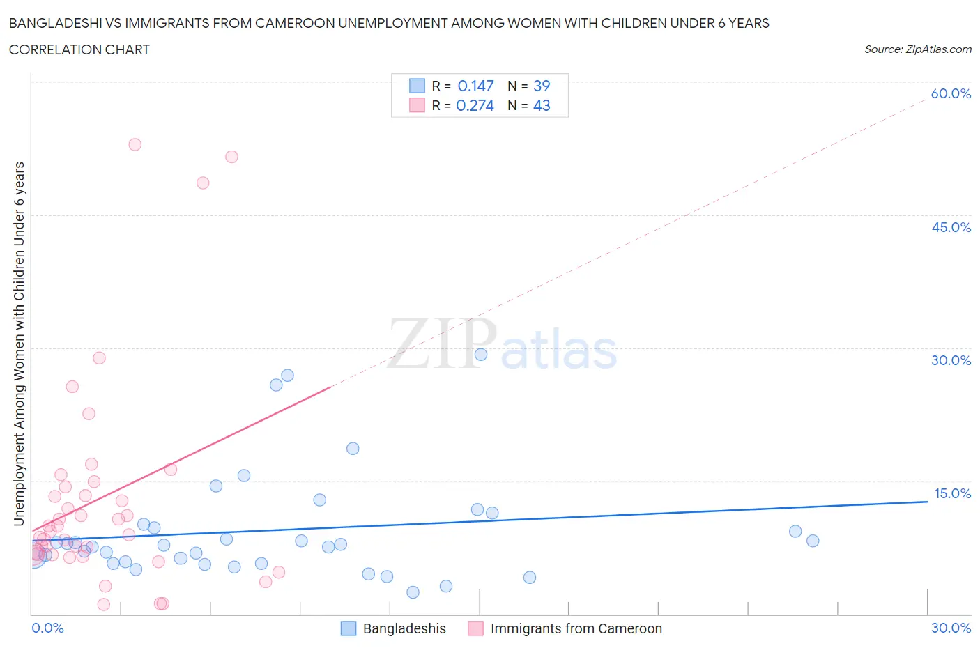 Bangladeshi vs Immigrants from Cameroon Unemployment Among Women with Children Under 6 years