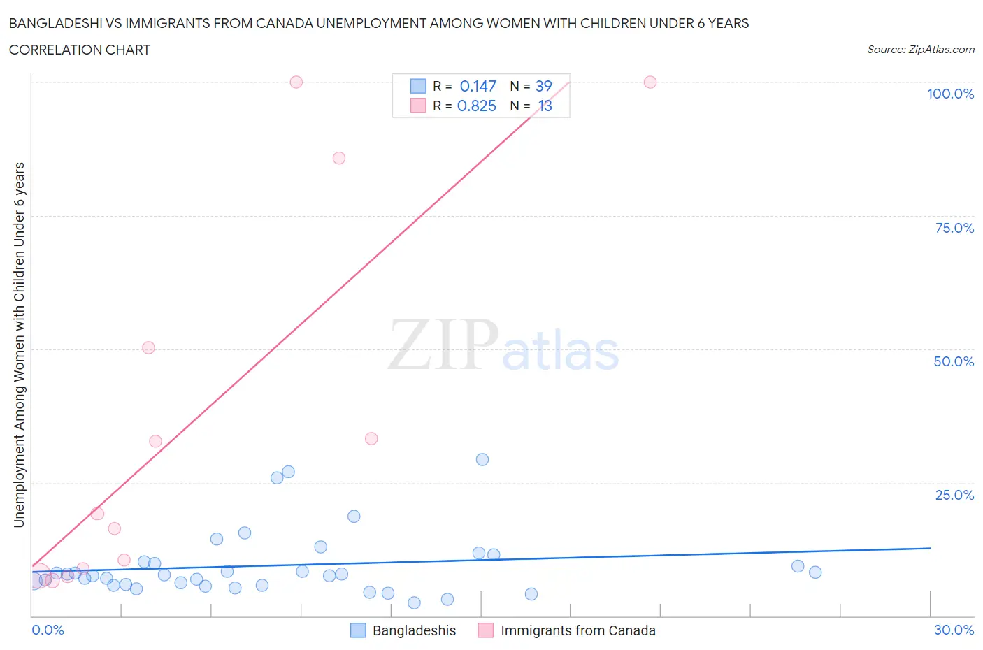 Bangladeshi vs Immigrants from Canada Unemployment Among Women with Children Under 6 years