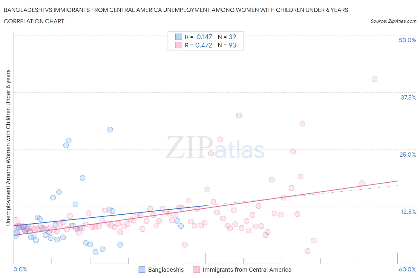 Bangladeshi vs Immigrants from Central America Unemployment Among Women with Children Under 6 years