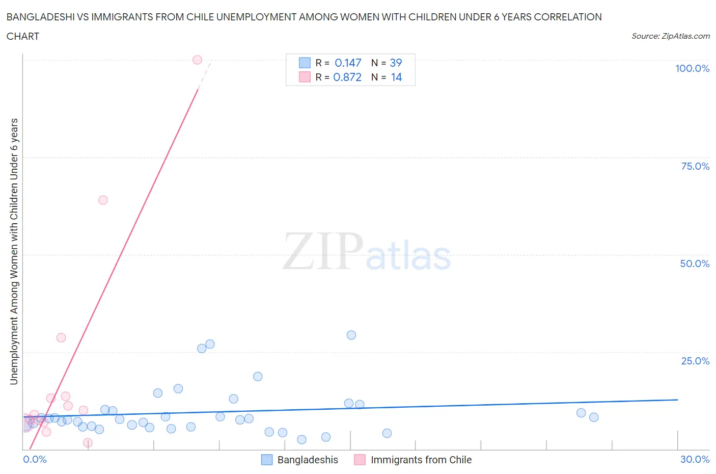 Bangladeshi vs Immigrants from Chile Unemployment Among Women with Children Under 6 years