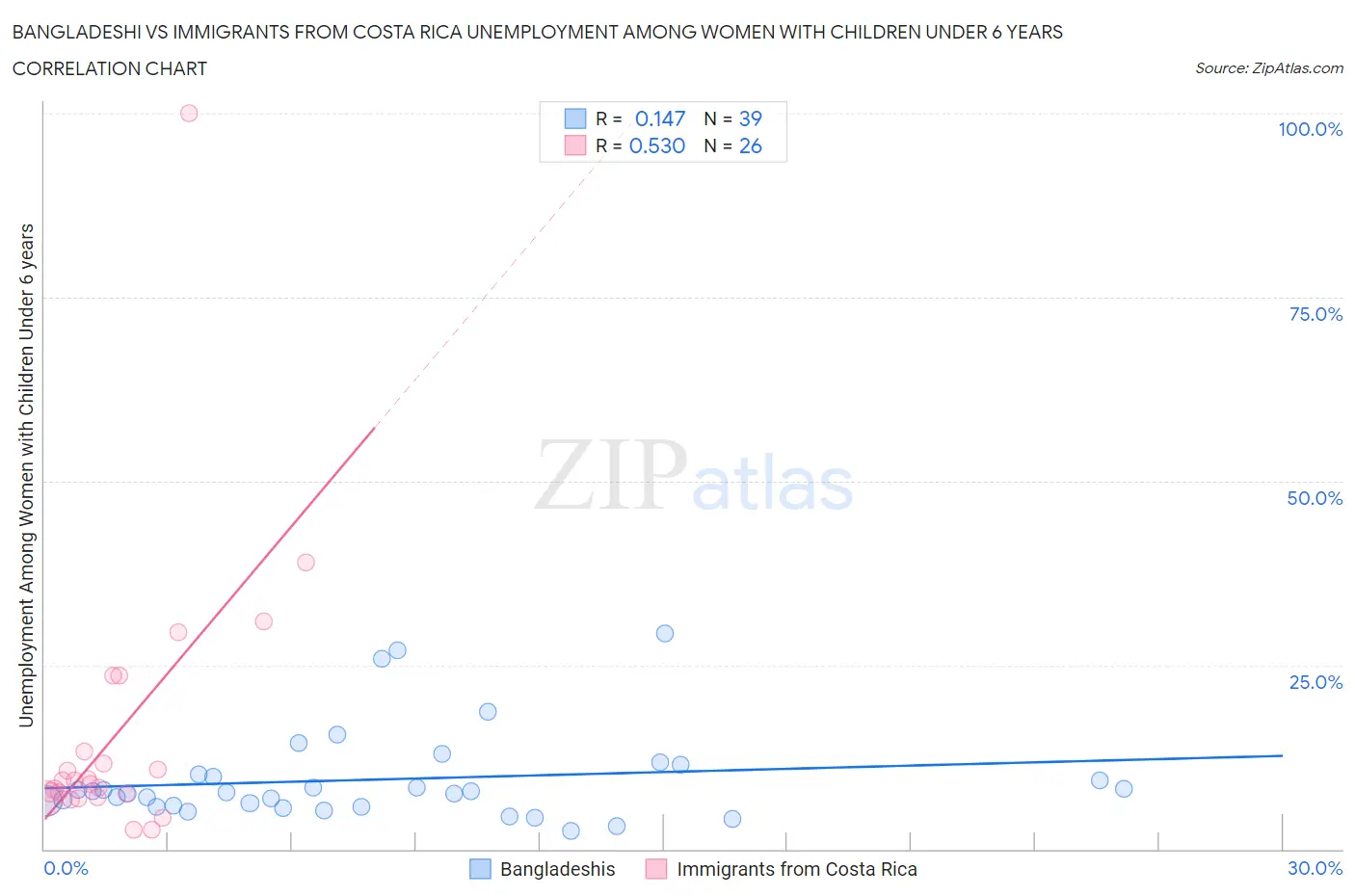 Bangladeshi vs Immigrants from Costa Rica Unemployment Among Women with Children Under 6 years