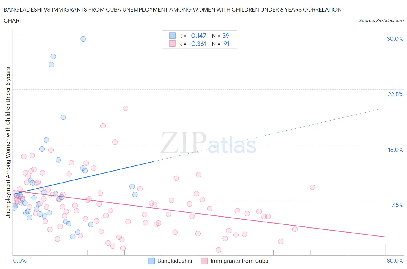 Bangladeshi vs Immigrants from Cuba Unemployment Among Women with Children Under 6 years