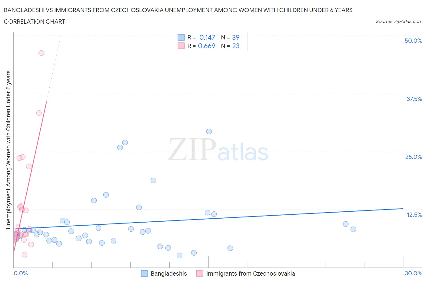 Bangladeshi vs Immigrants from Czechoslovakia Unemployment Among Women with Children Under 6 years