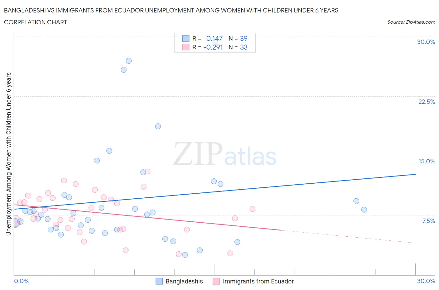 Bangladeshi vs Immigrants from Ecuador Unemployment Among Women with Children Under 6 years