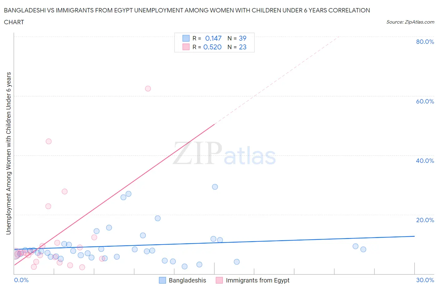 Bangladeshi vs Immigrants from Egypt Unemployment Among Women with Children Under 6 years