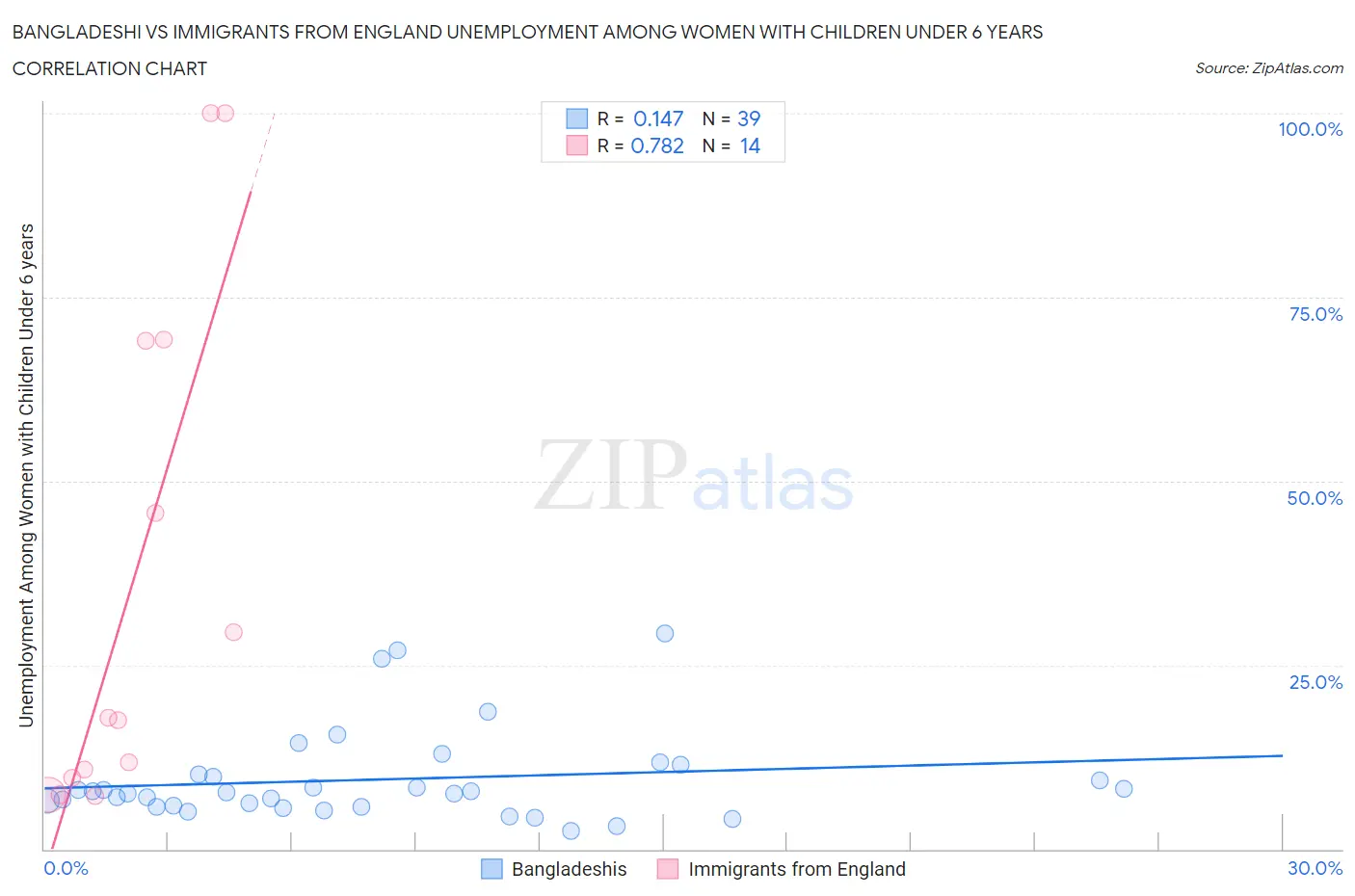 Bangladeshi vs Immigrants from England Unemployment Among Women with Children Under 6 years