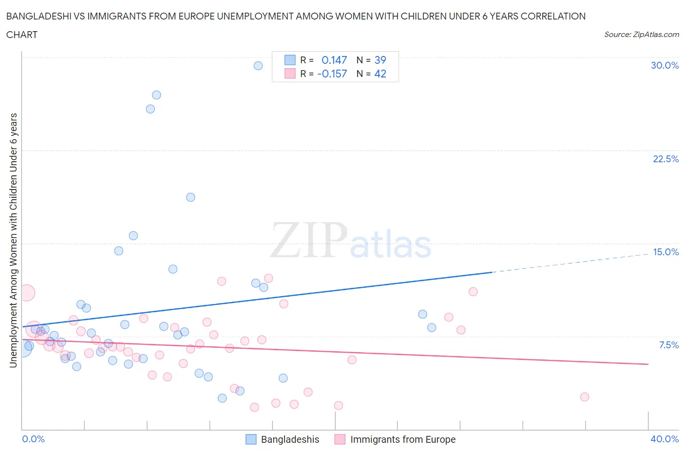Bangladeshi vs Immigrants from Europe Unemployment Among Women with Children Under 6 years