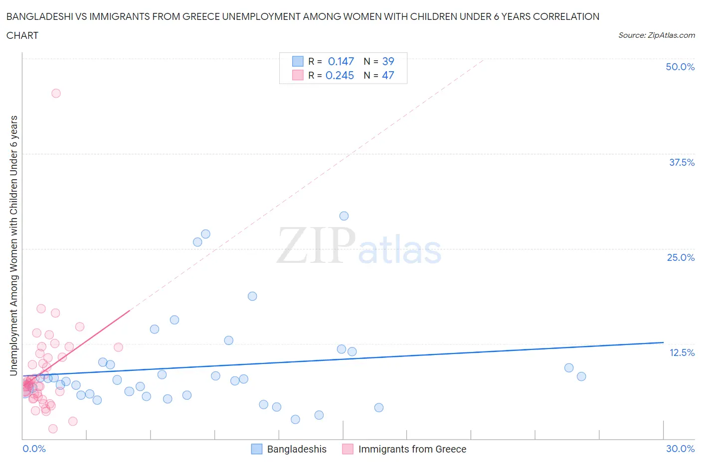 Bangladeshi vs Immigrants from Greece Unemployment Among Women with Children Under 6 years