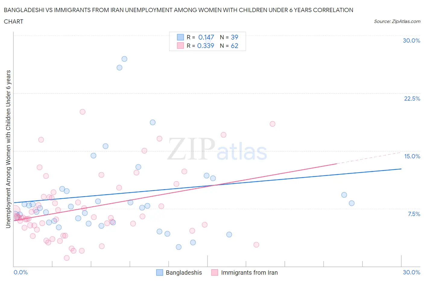 Bangladeshi vs Immigrants from Iran Unemployment Among Women with Children Under 6 years