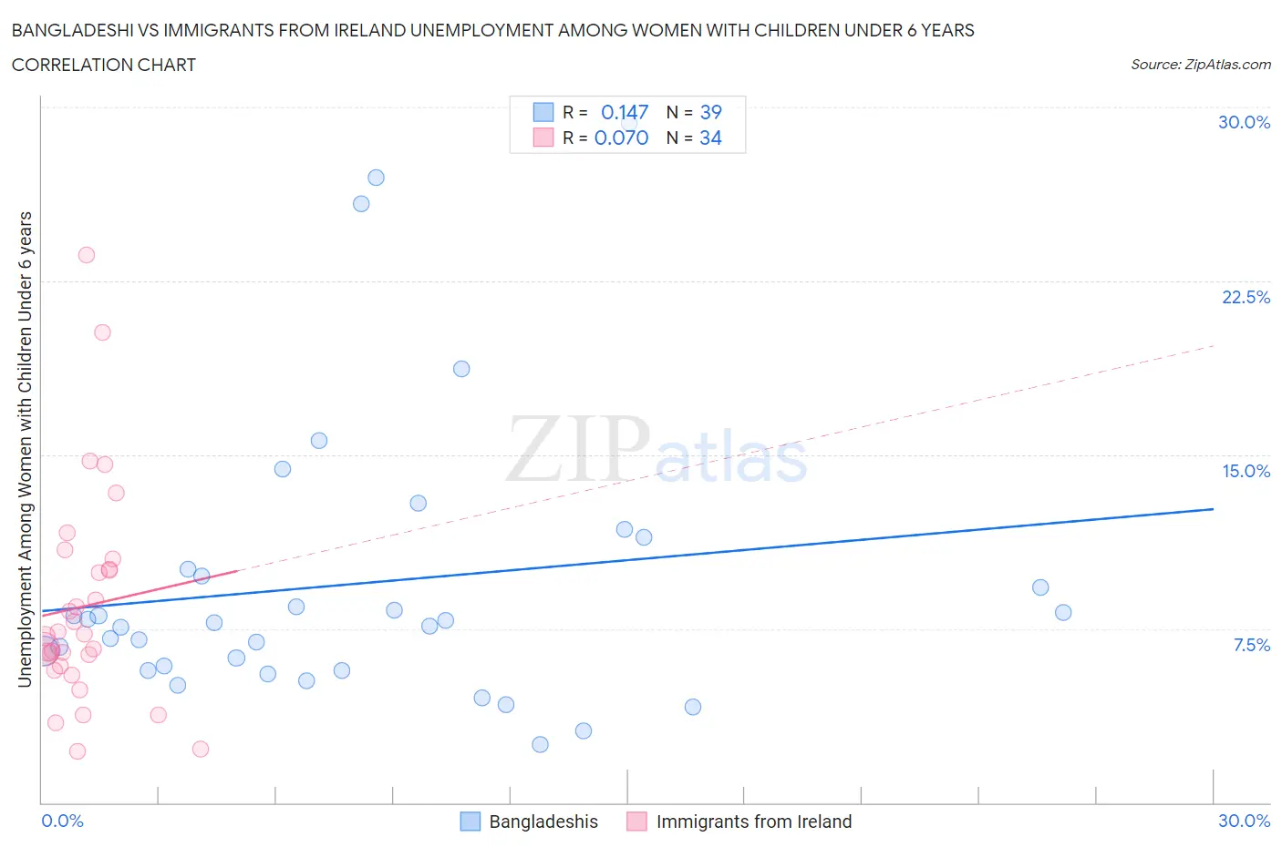 Bangladeshi vs Immigrants from Ireland Unemployment Among Women with Children Under 6 years