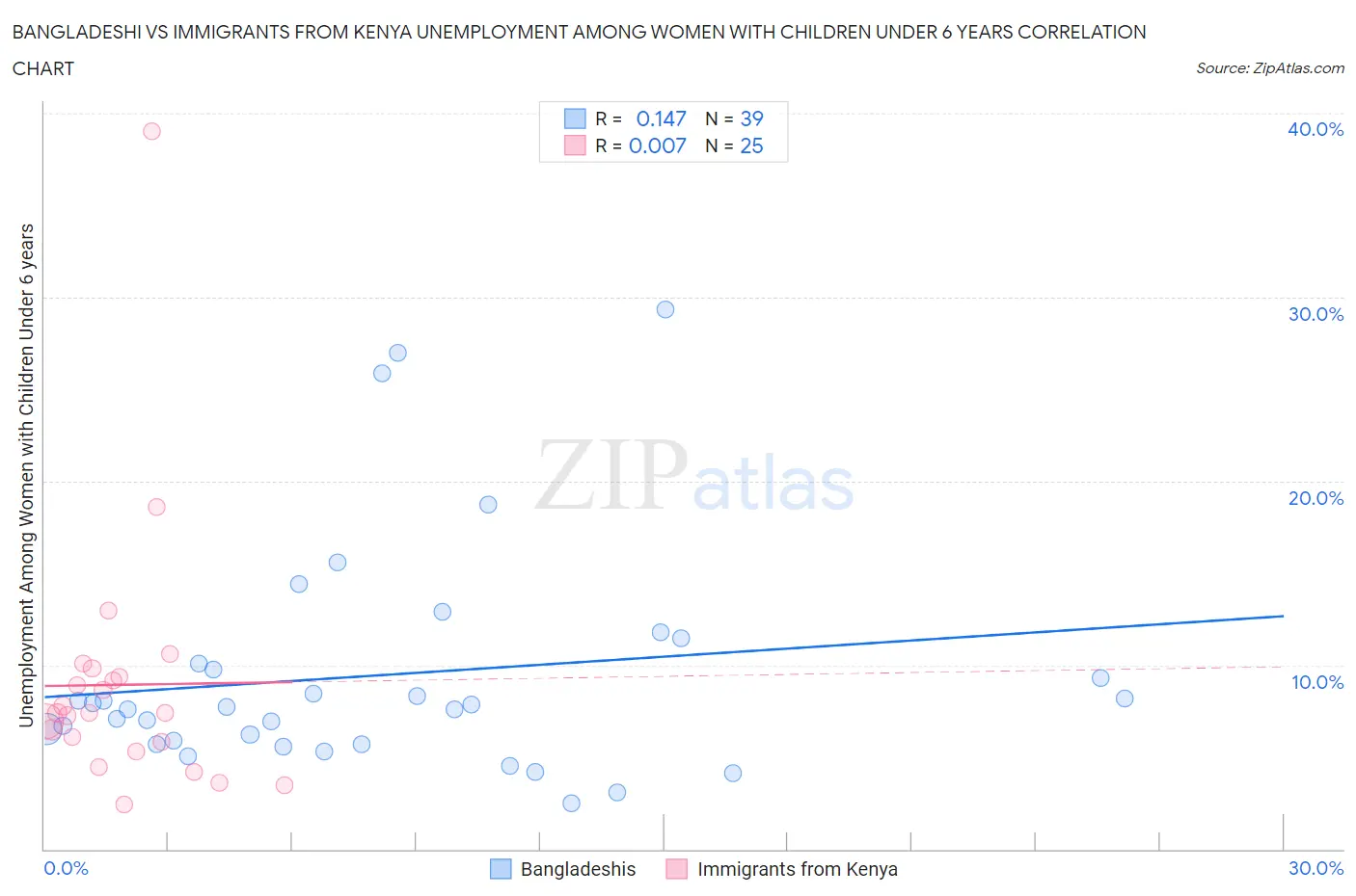 Bangladeshi vs Immigrants from Kenya Unemployment Among Women with Children Under 6 years