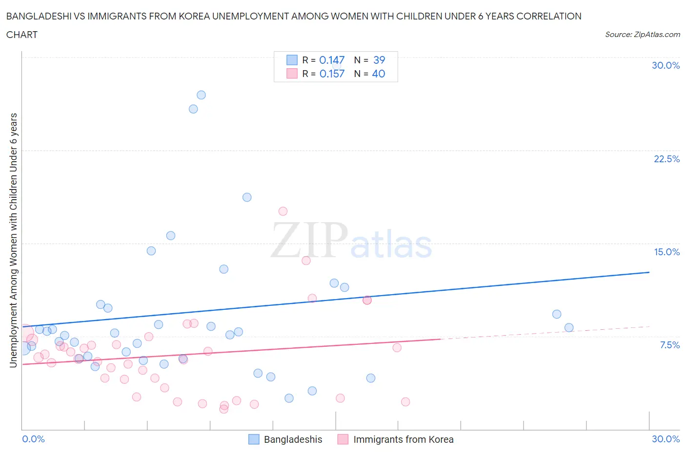 Bangladeshi vs Immigrants from Korea Unemployment Among Women with Children Under 6 years