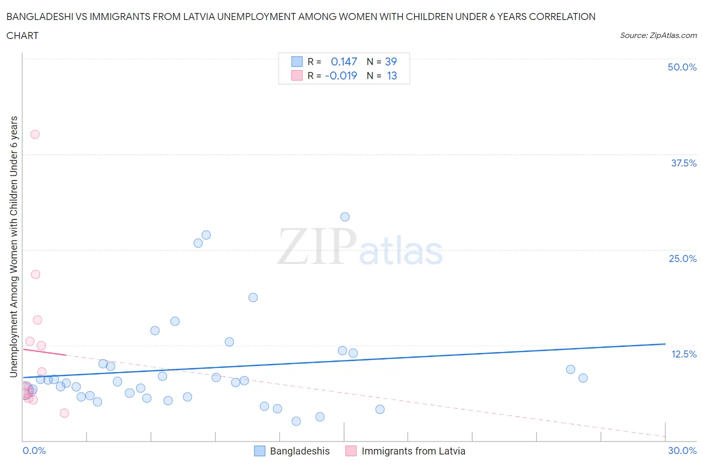 Bangladeshi vs Immigrants from Latvia Unemployment Among Women with Children Under 6 years