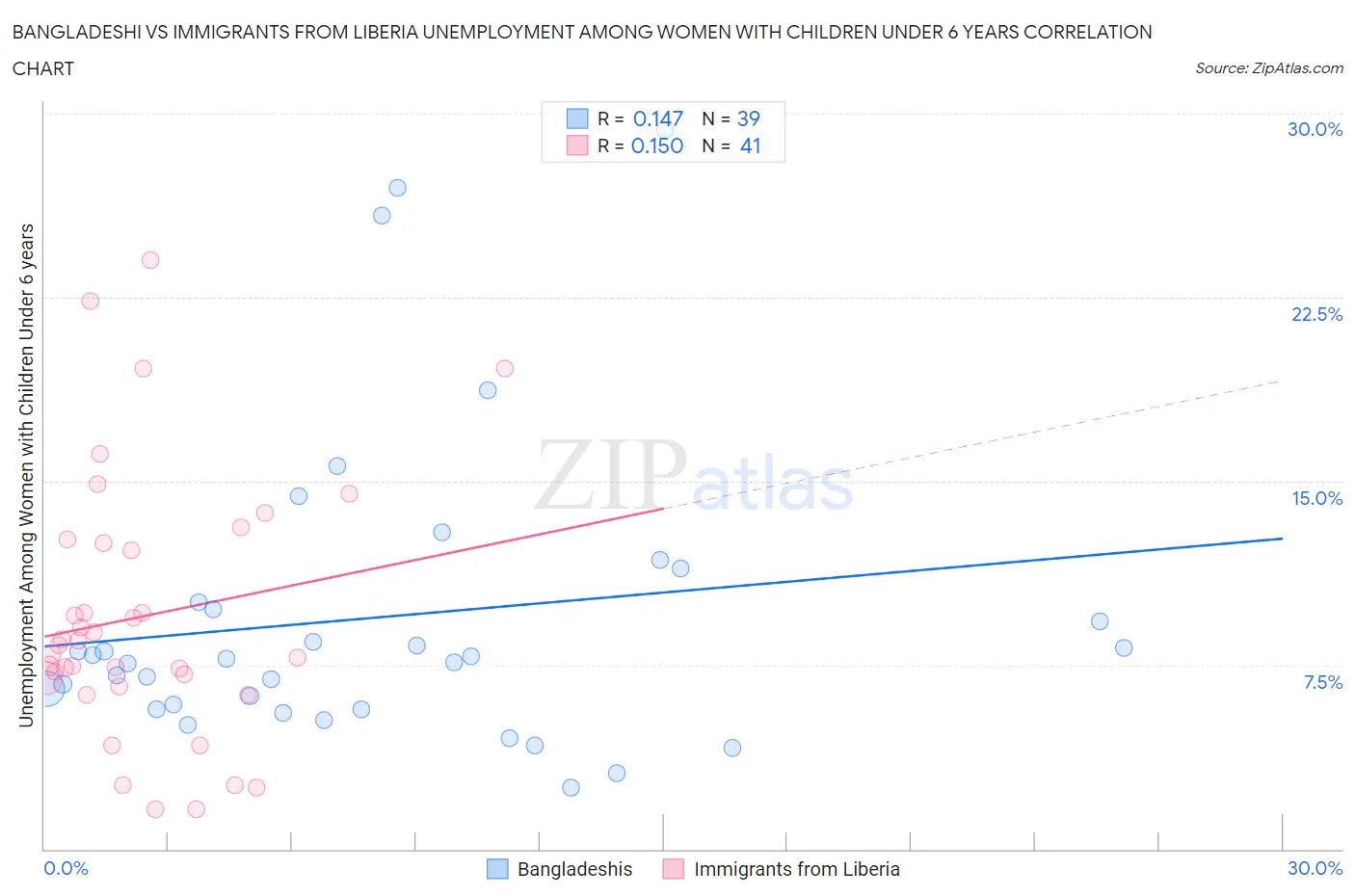 Bangladeshi vs Immigrants from Liberia Unemployment Among Women with Children Under 6 years