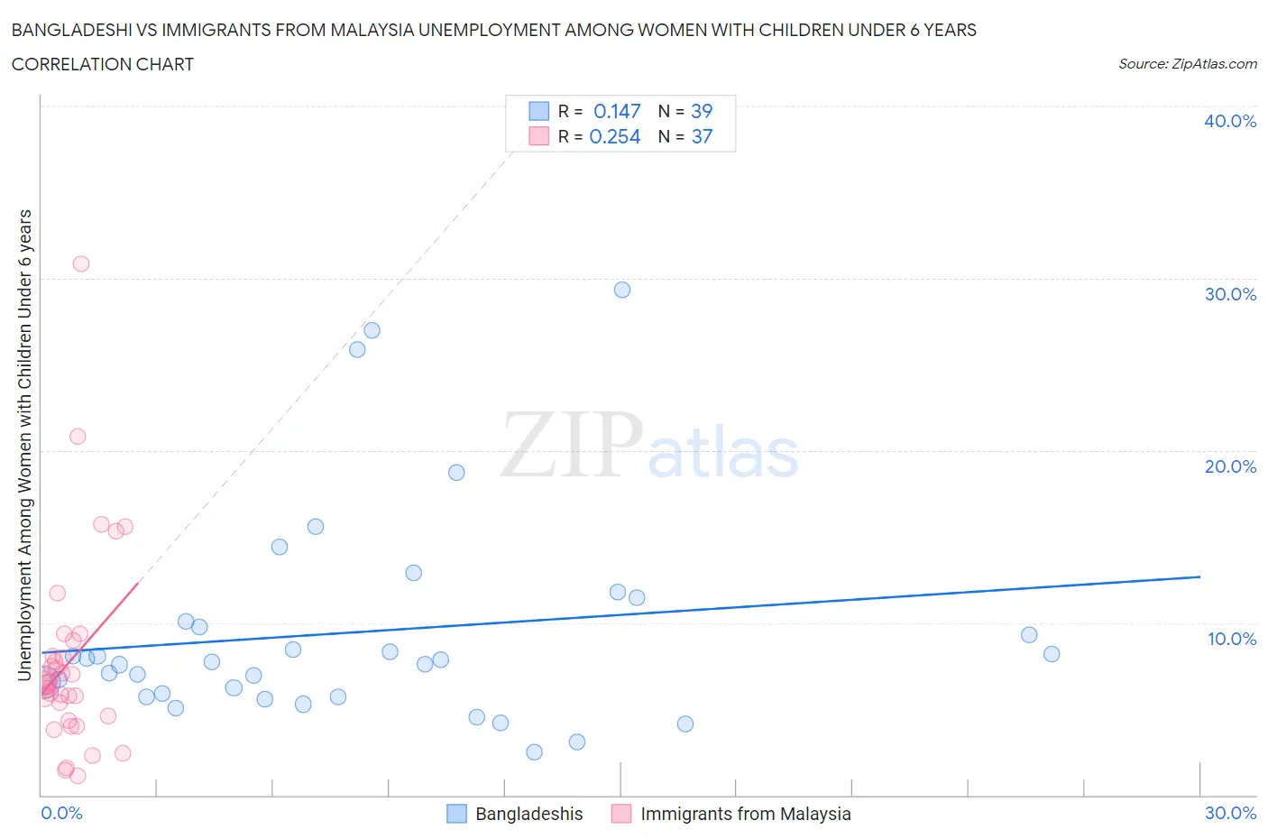 Bangladeshi vs Immigrants from Malaysia Unemployment Among Women with Children Under 6 years