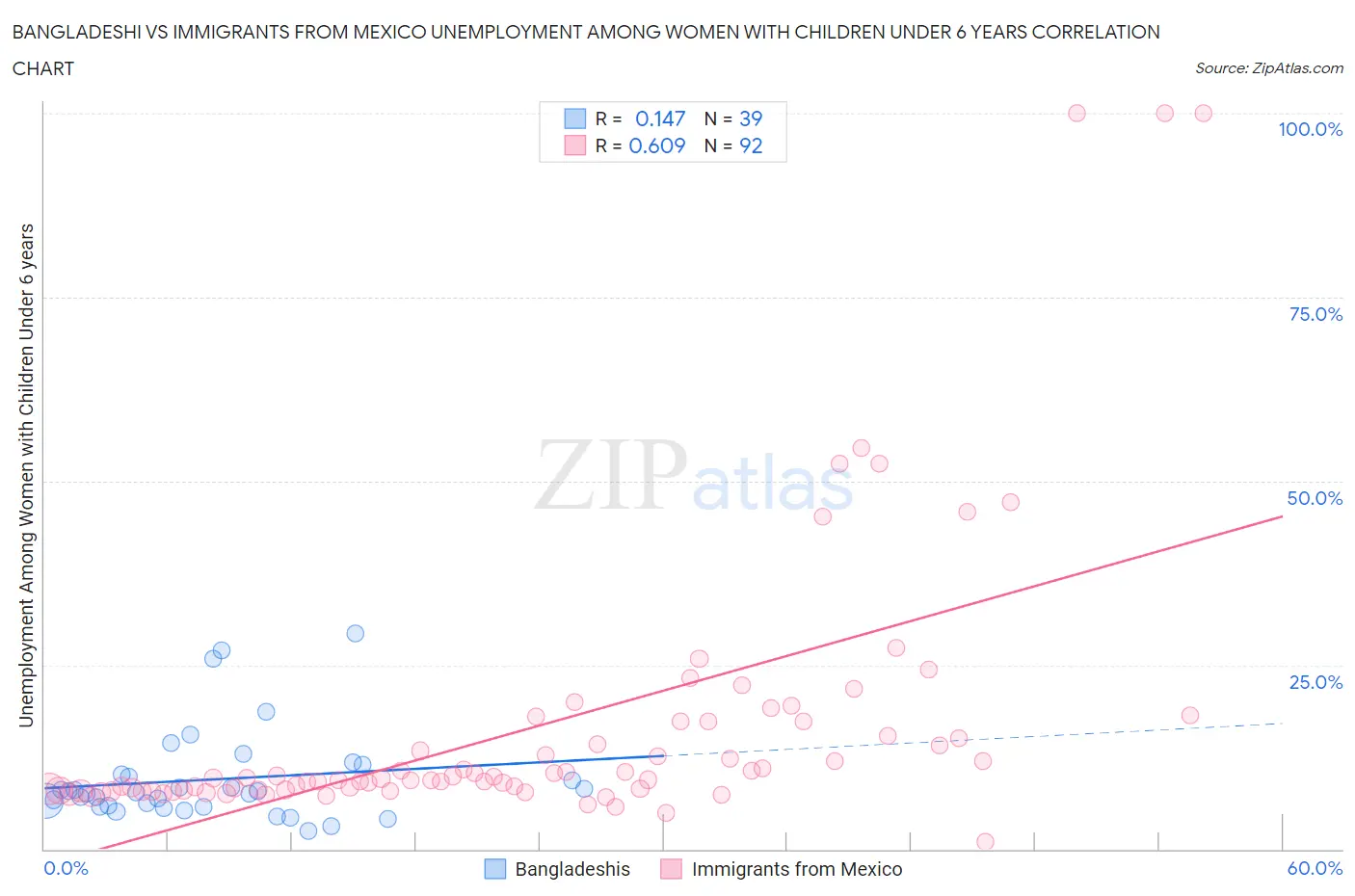 Bangladeshi vs Immigrants from Mexico Unemployment Among Women with Children Under 6 years