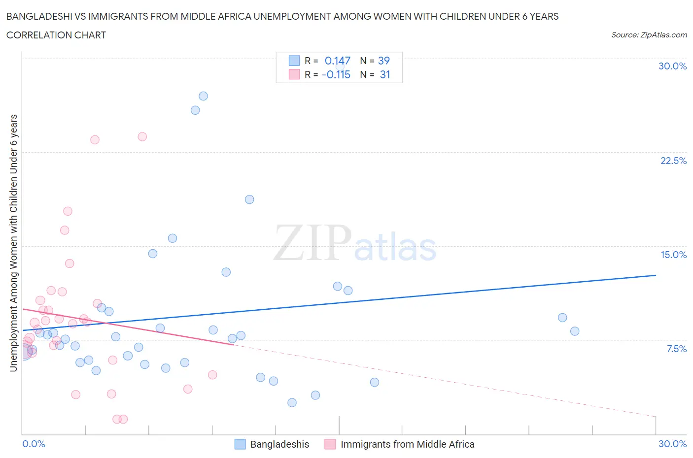 Bangladeshi vs Immigrants from Middle Africa Unemployment Among Women with Children Under 6 years