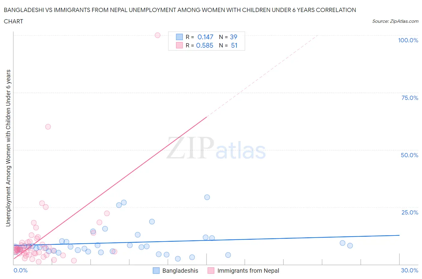 Bangladeshi vs Immigrants from Nepal Unemployment Among Women with Children Under 6 years
