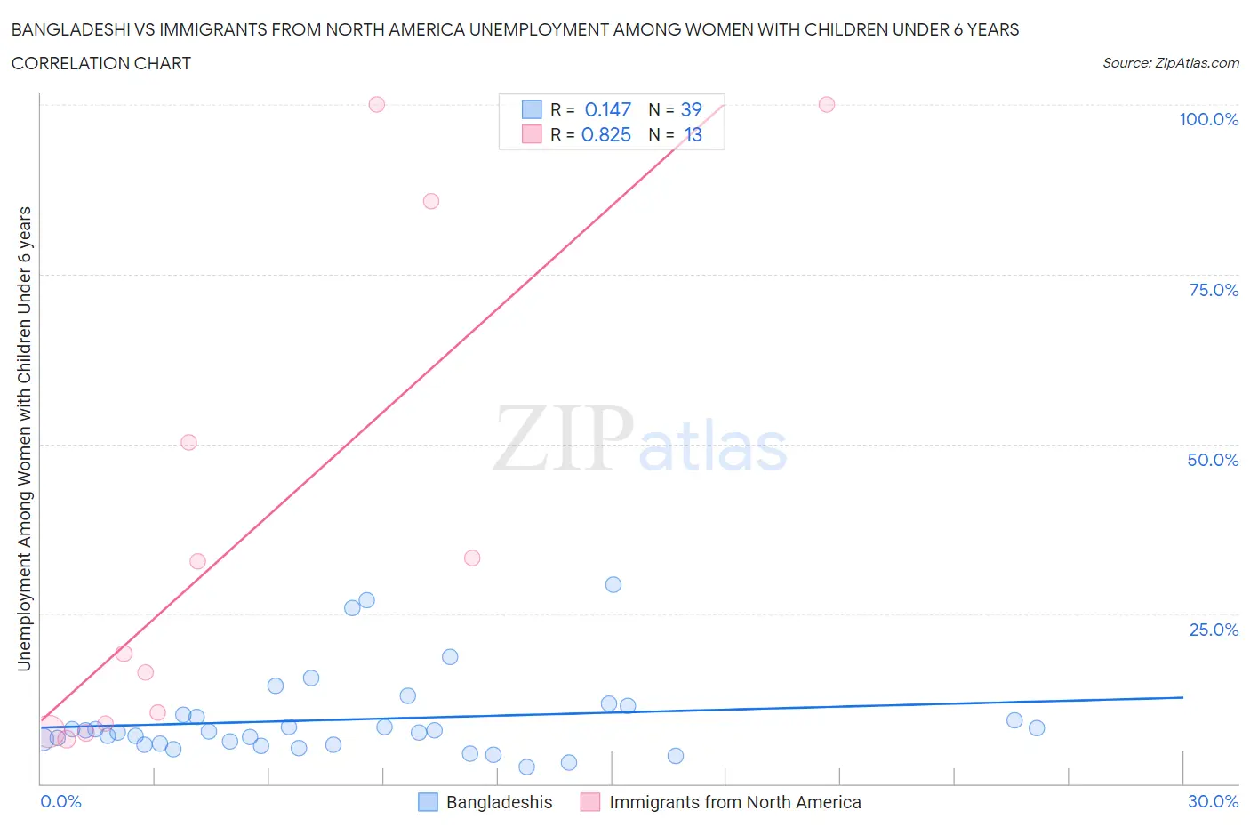 Bangladeshi vs Immigrants from North America Unemployment Among Women with Children Under 6 years