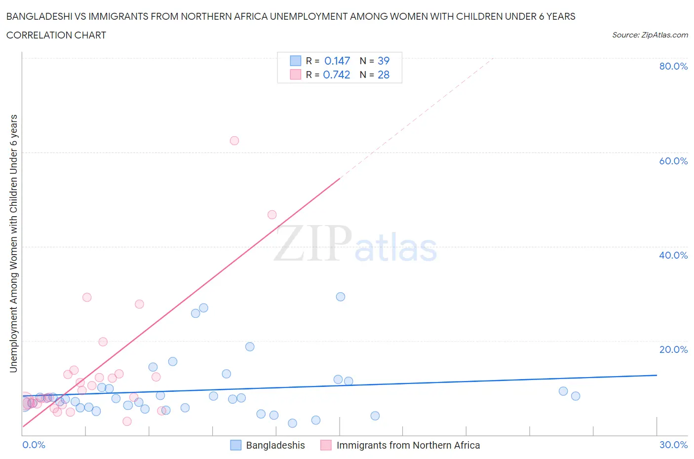 Bangladeshi vs Immigrants from Northern Africa Unemployment Among Women with Children Under 6 years