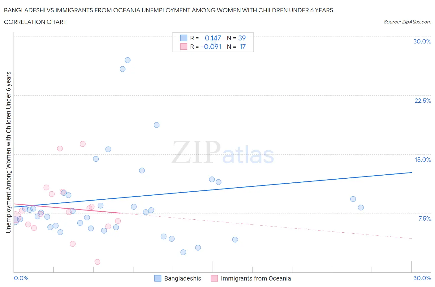 Bangladeshi vs Immigrants from Oceania Unemployment Among Women with Children Under 6 years