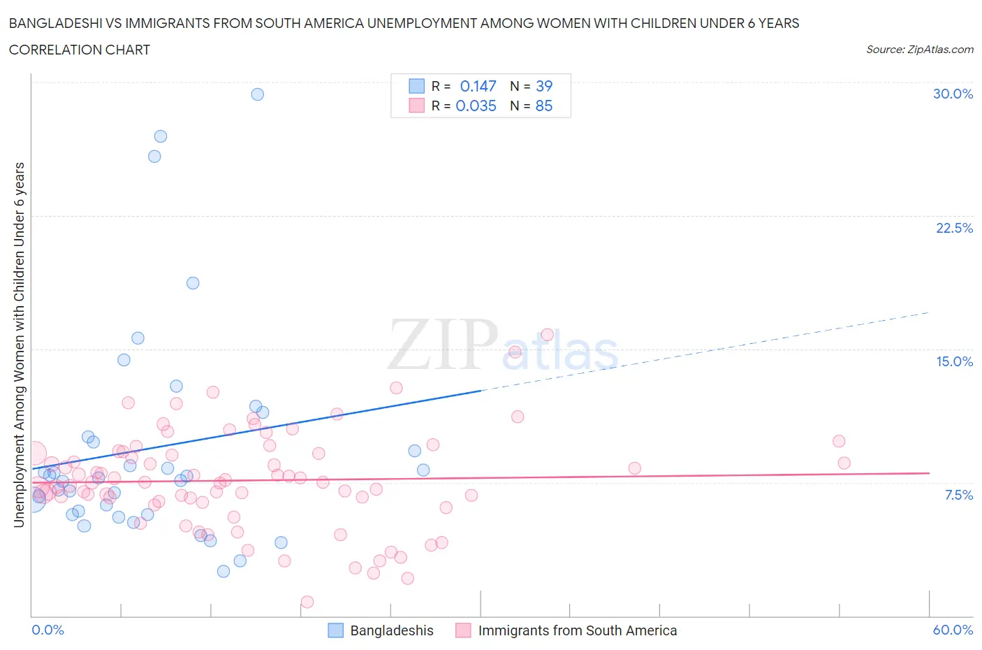 Bangladeshi vs Immigrants from South America Unemployment Among Women with Children Under 6 years