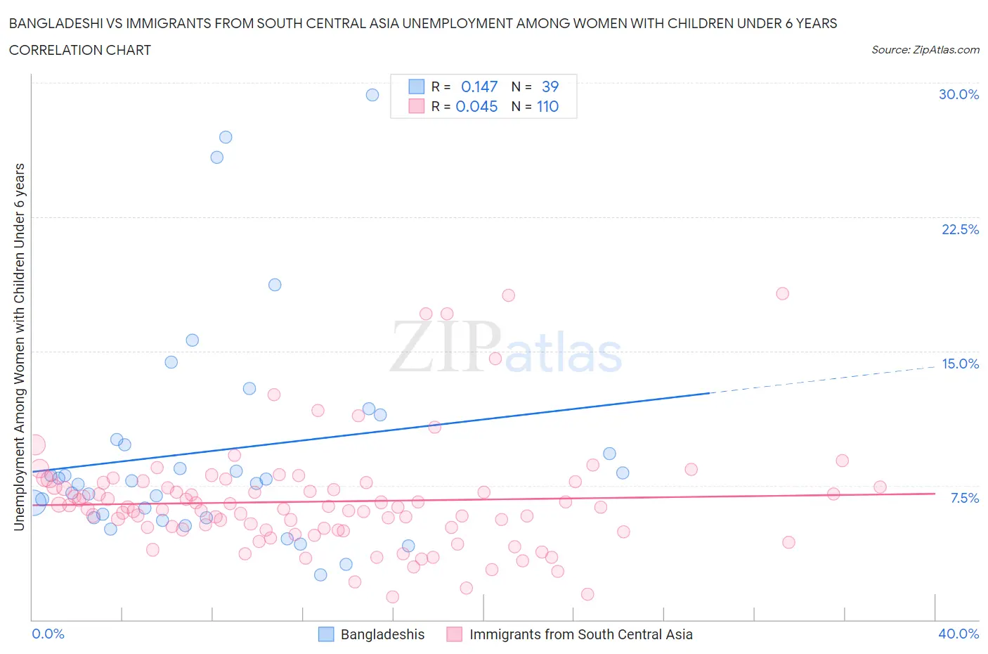 Bangladeshi vs Immigrants from South Central Asia Unemployment Among Women with Children Under 6 years