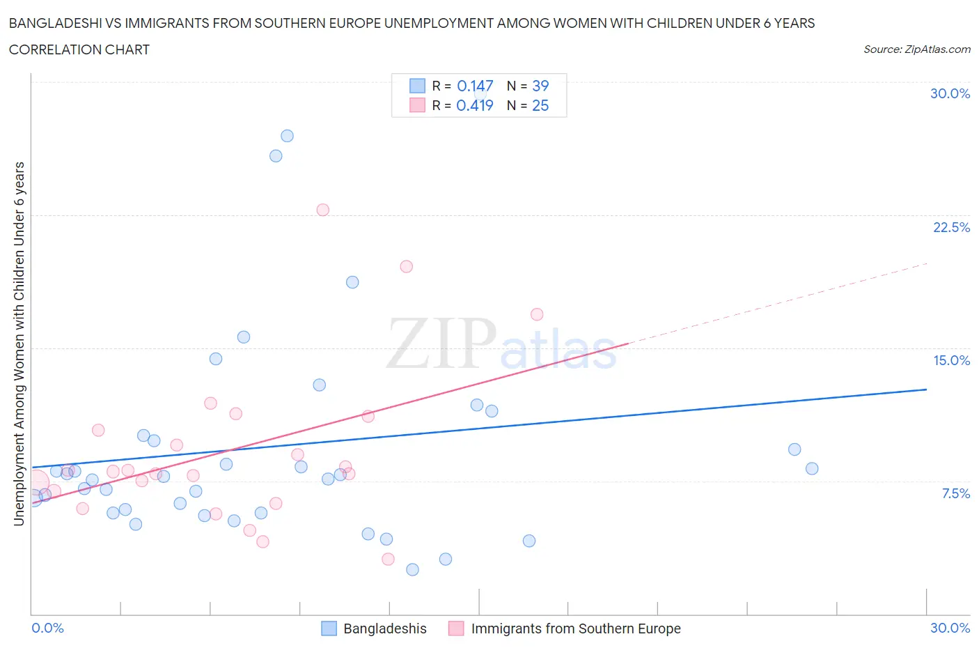 Bangladeshi vs Immigrants from Southern Europe Unemployment Among Women with Children Under 6 years