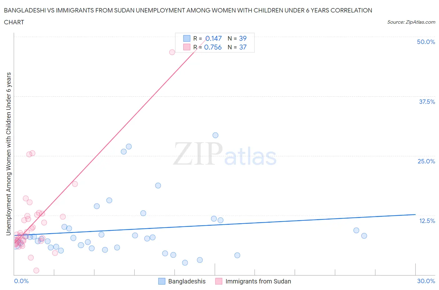 Bangladeshi vs Immigrants from Sudan Unemployment Among Women with Children Under 6 years
