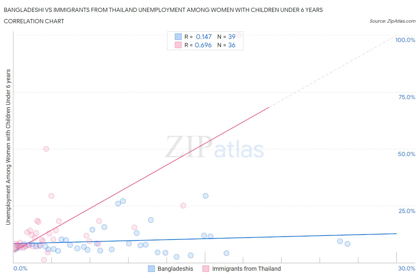 Bangladeshi vs Immigrants from Thailand Unemployment Among Women with Children Under 6 years