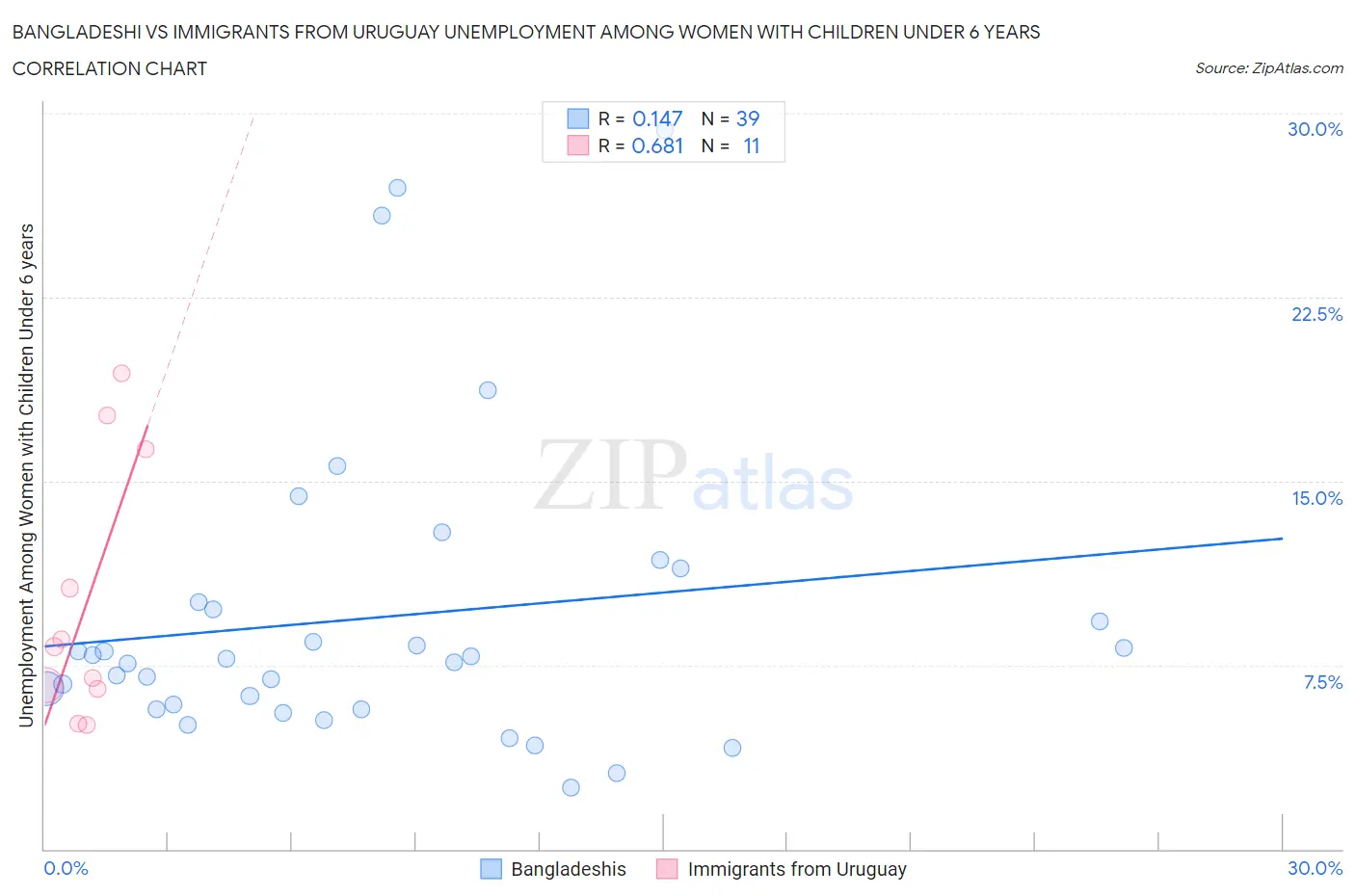 Bangladeshi vs Immigrants from Uruguay Unemployment Among Women with Children Under 6 years