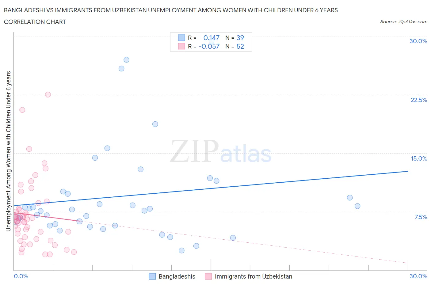 Bangladeshi vs Immigrants from Uzbekistan Unemployment Among Women with Children Under 6 years