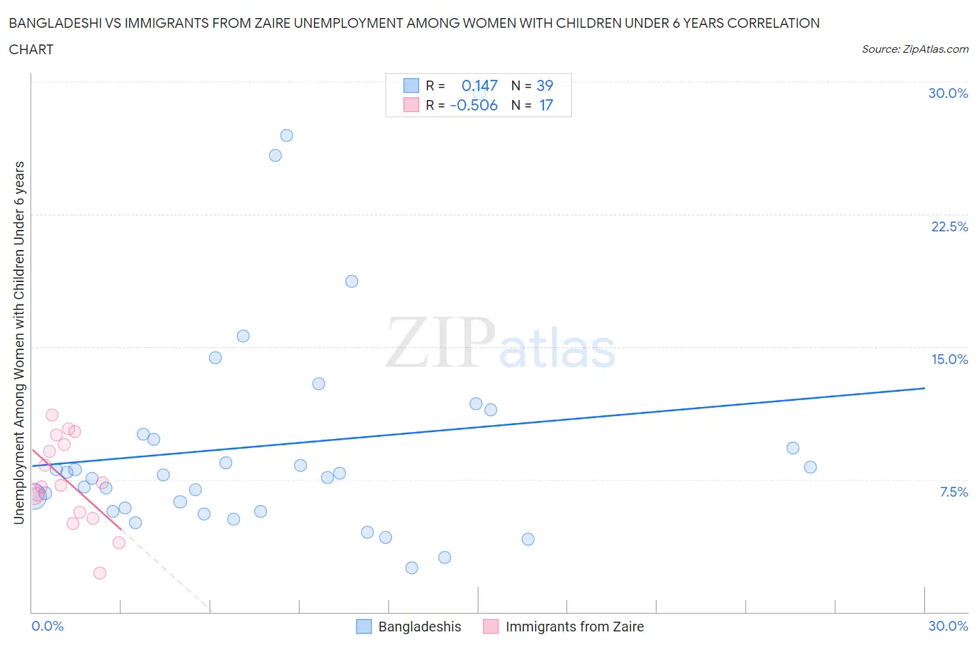 Bangladeshi vs Immigrants from Zaire Unemployment Among Women with Children Under 6 years