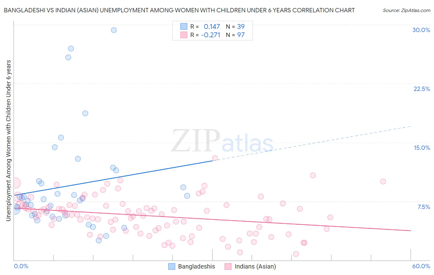 Bangladeshi vs Indian (Asian) Unemployment Among Women with Children Under 6 years