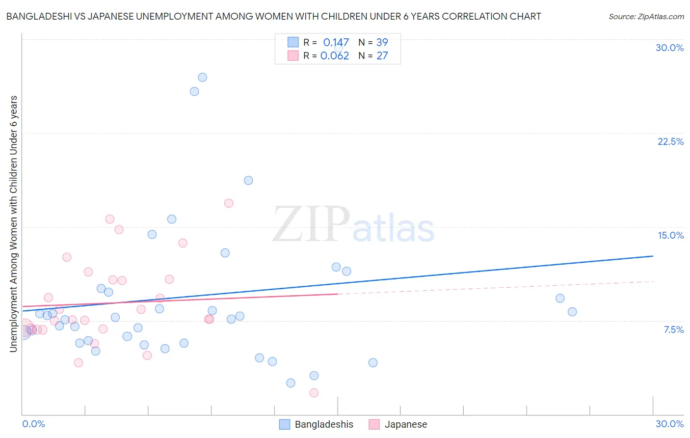 Bangladeshi vs Japanese Unemployment Among Women with Children Under 6 years