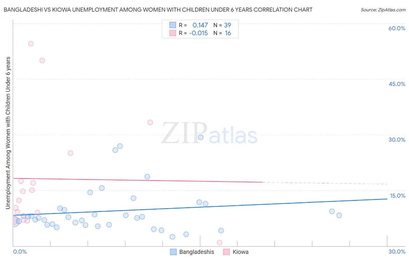 Bangladeshi vs Kiowa Unemployment Among Women with Children Under 6 years