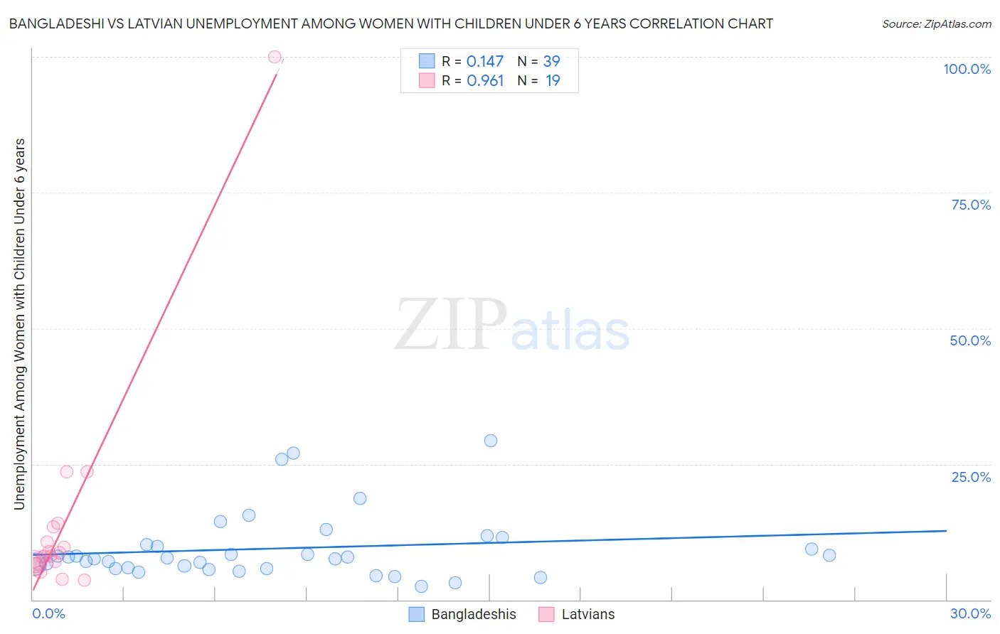 Bangladeshi vs Latvian Unemployment Among Women with Children Under 6 years