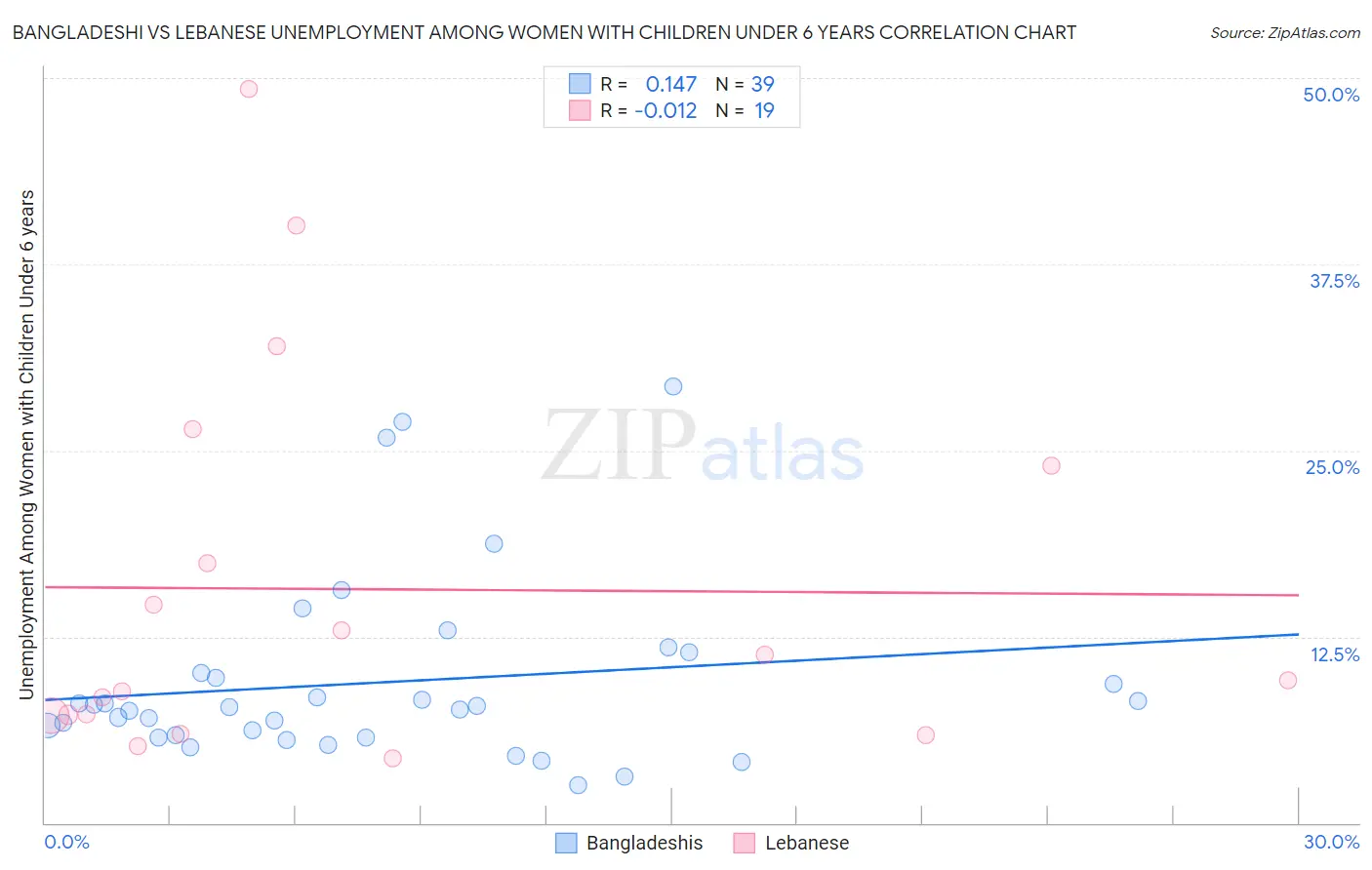 Bangladeshi vs Lebanese Unemployment Among Women with Children Under 6 years