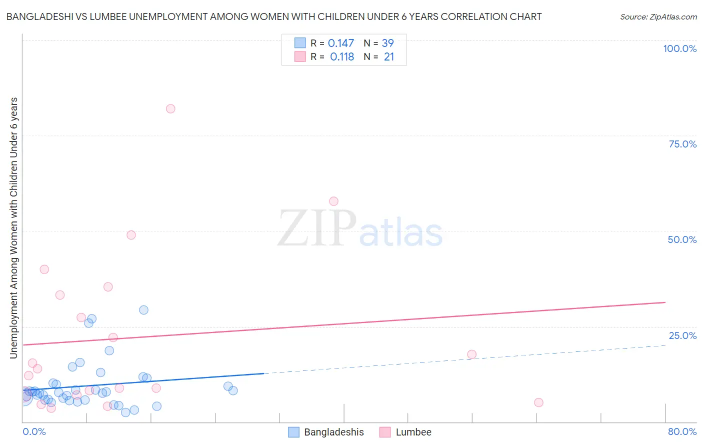 Bangladeshi vs Lumbee Unemployment Among Women with Children Under 6 years