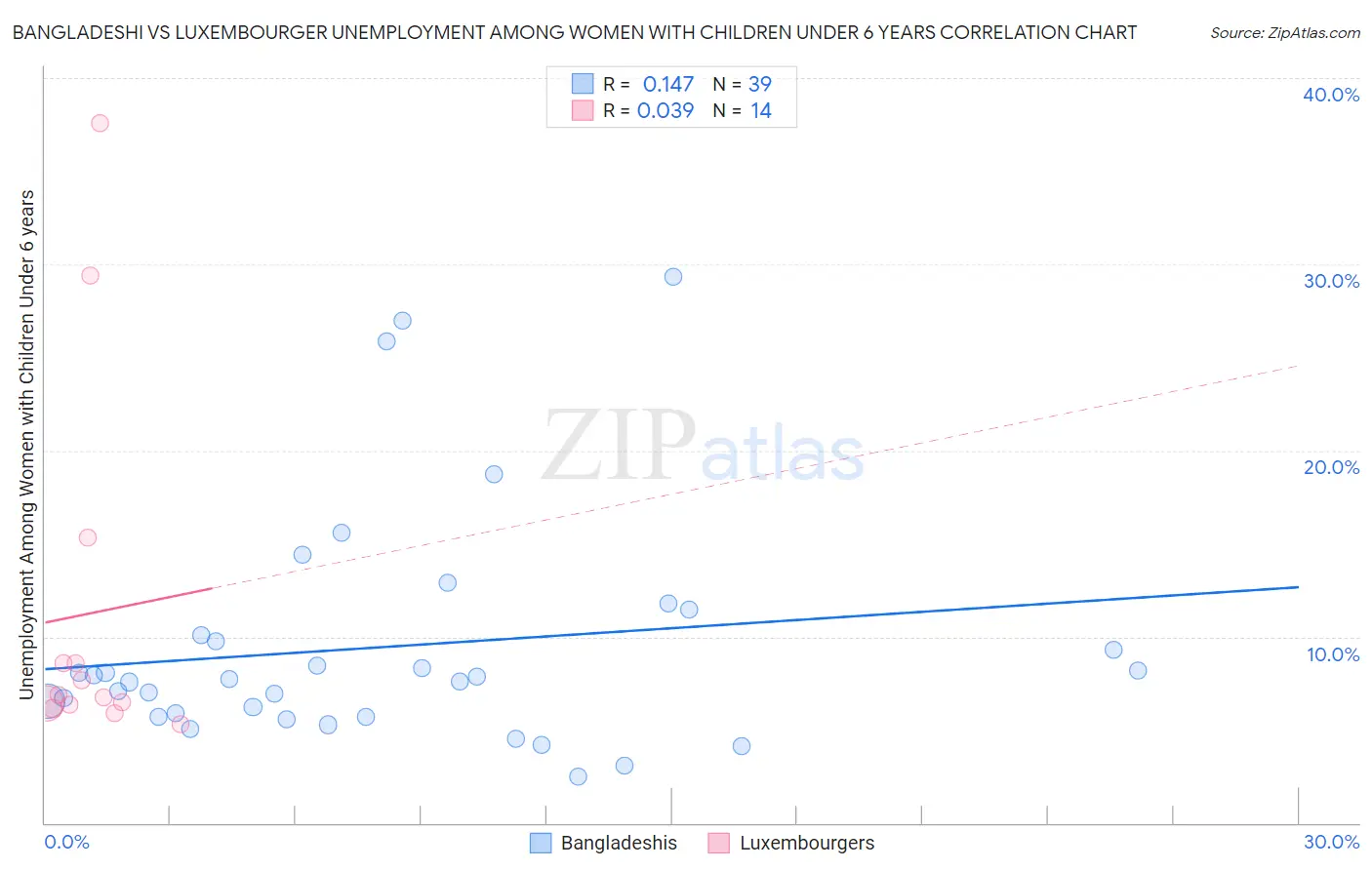 Bangladeshi vs Luxembourger Unemployment Among Women with Children Under 6 years
