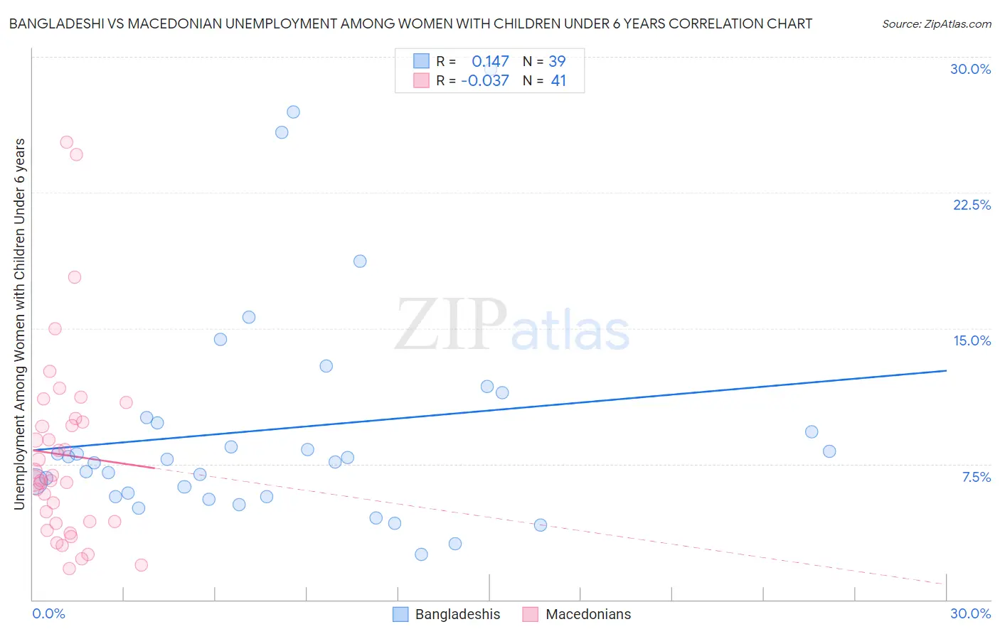 Bangladeshi vs Macedonian Unemployment Among Women with Children Under 6 years