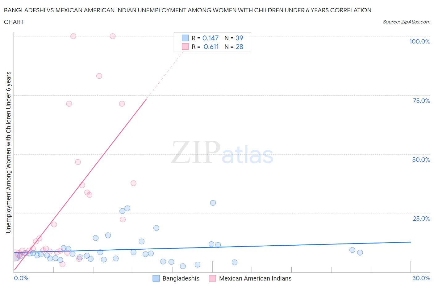 Bangladeshi vs Mexican American Indian Unemployment Among Women with Children Under 6 years