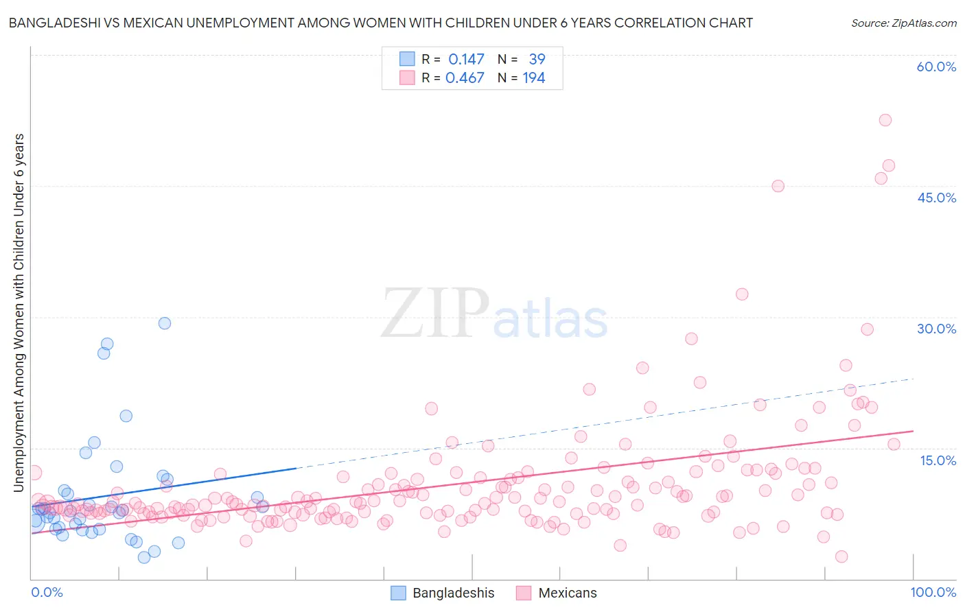 Bangladeshi vs Mexican Unemployment Among Women with Children Under 6 years