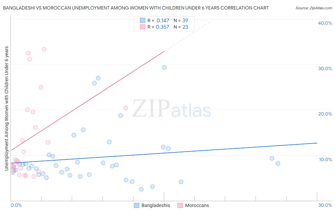 Bangladeshi vs Moroccan Unemployment Among Women with Children Under 6 years