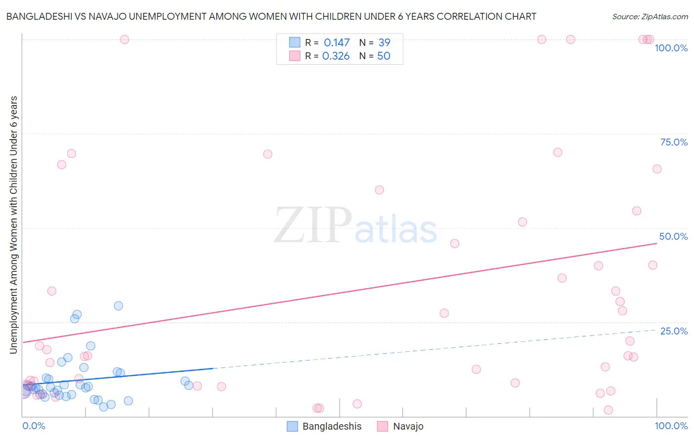 Bangladeshi vs Navajo Unemployment Among Women with Children Under 6 years