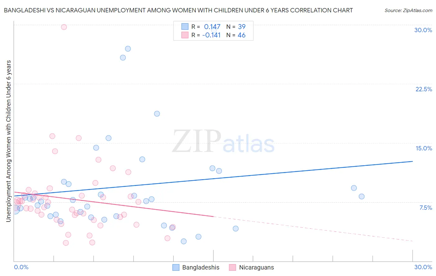 Bangladeshi vs Nicaraguan Unemployment Among Women with Children Under 6 years