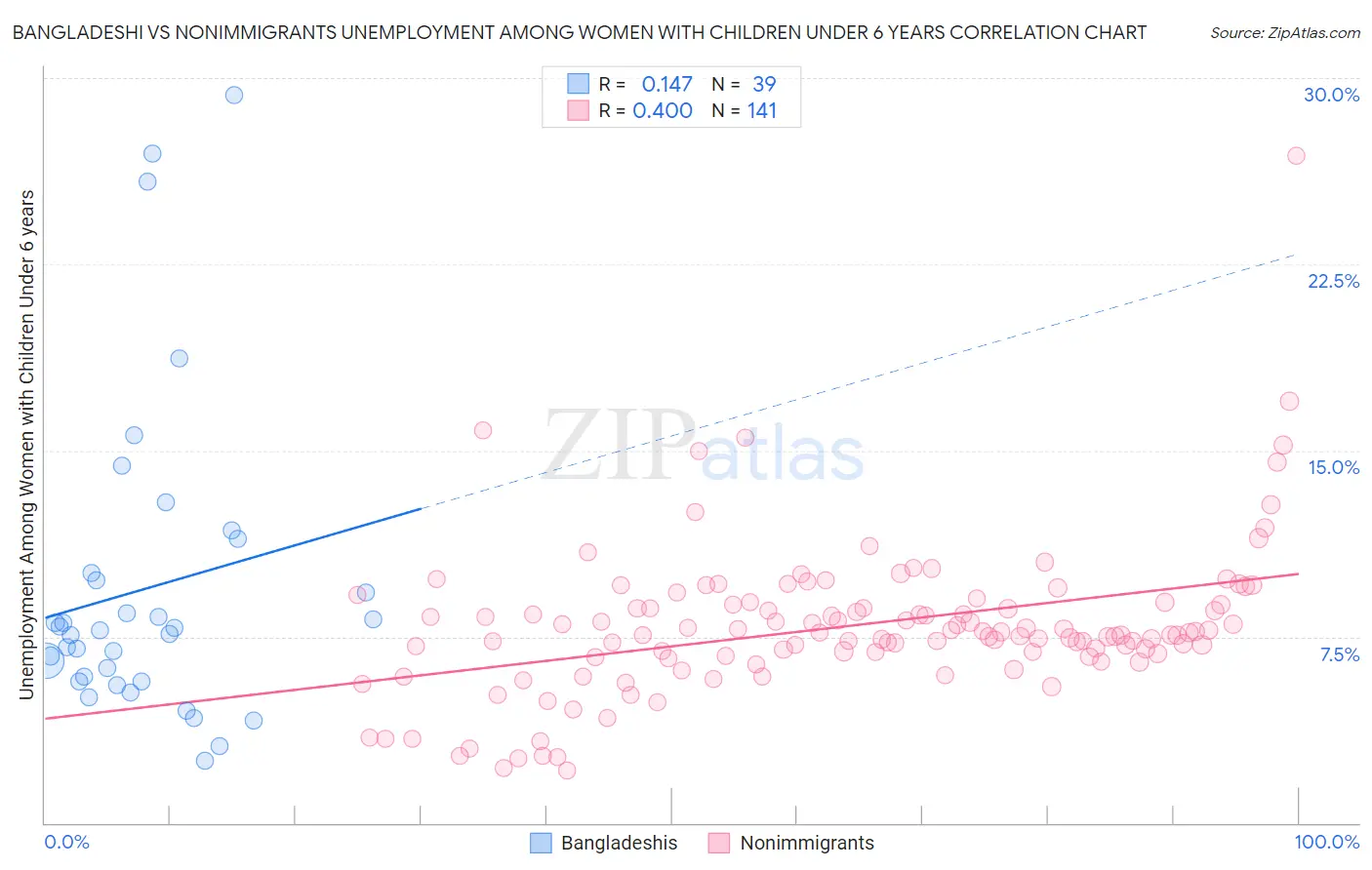 Bangladeshi vs Nonimmigrants Unemployment Among Women with Children Under 6 years
