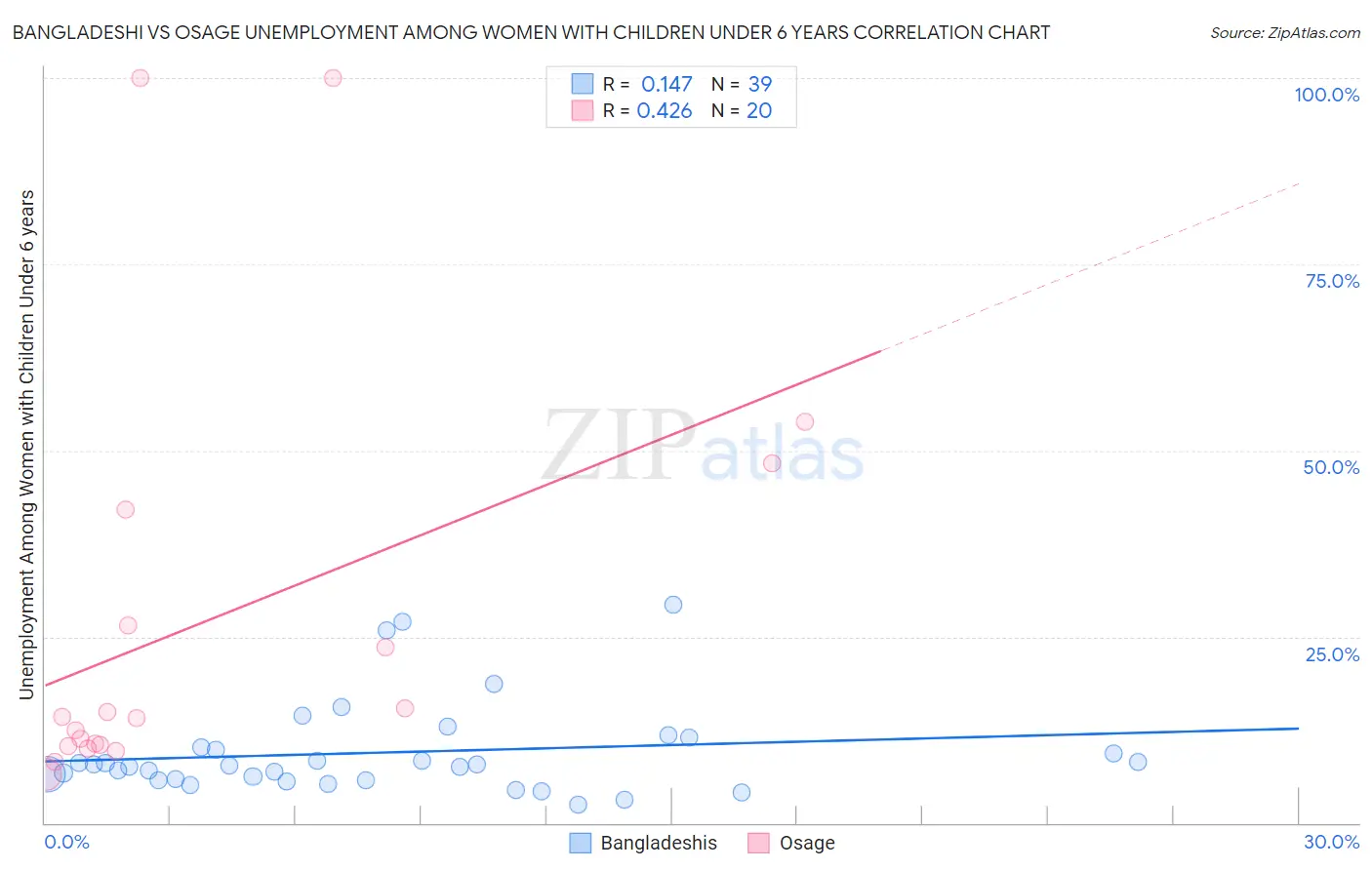 Bangladeshi vs Osage Unemployment Among Women with Children Under 6 years