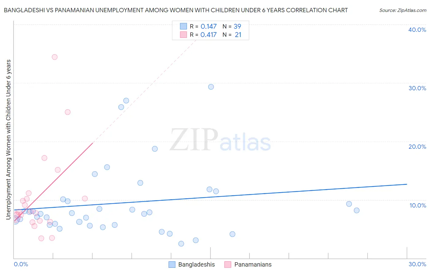 Bangladeshi vs Panamanian Unemployment Among Women with Children Under 6 years